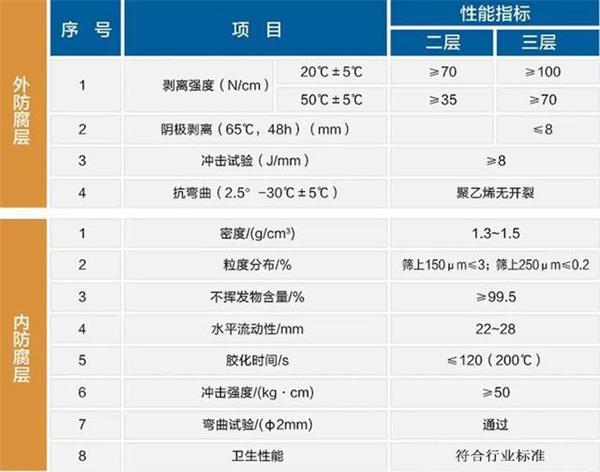 威海大口径防腐钢管厂家性能指标参数